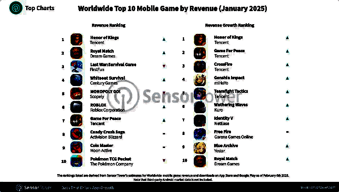 全球手游收入排行榜，突出显示《王者荣耀》持续霸榜的领先地位