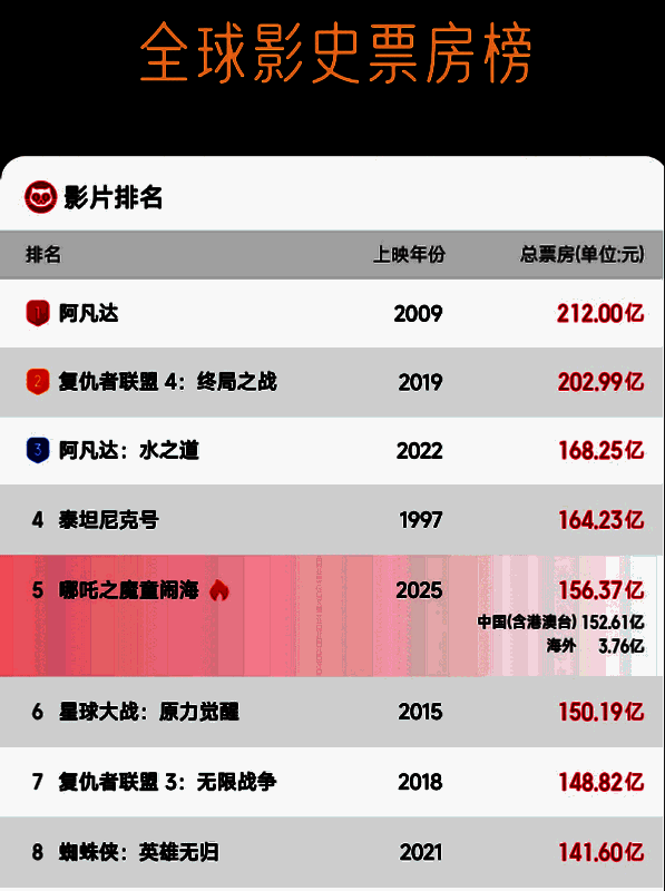 《哪吒2》票房成绩展示图，标注其打破多项纪录并进入全球票房前五