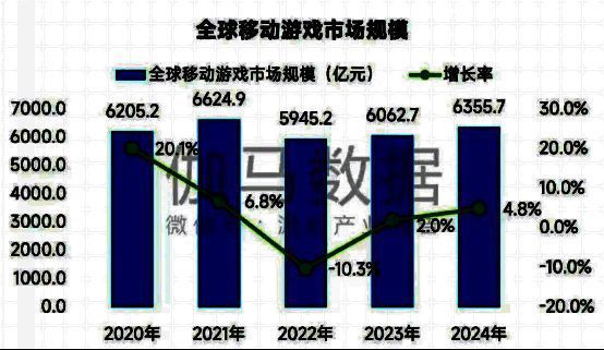 2024年全球移动游戏市场规模达6355.7亿元，中国移动游戏市场占比达37.5%