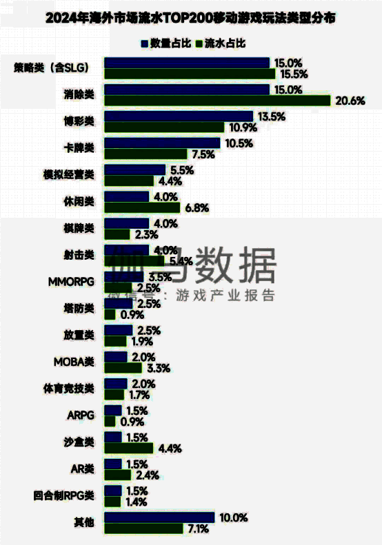 2024年海外TOP200移动游戏品类分布，策略、消除、博彩类位居前三