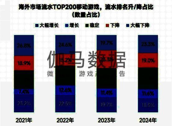 2024年海外TOP200产品排名变动情况，超四成产品排名下降