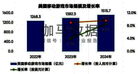 美国移动游戏市场规模超1500亿元，头部产品贡献显著
