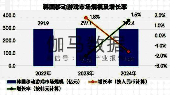 韩国移动游戏市场新品占比达21%，产品迭代速度快