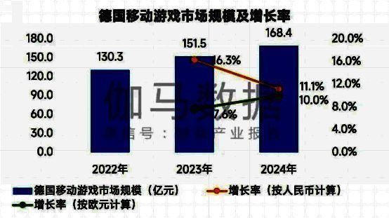 德国移动游戏市场海外产品占比超90%，国际化程度高