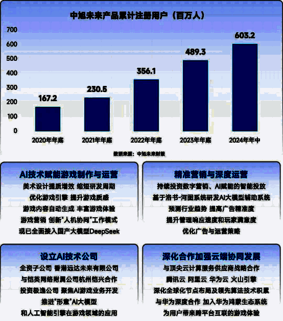 中旭未来推出AI智慧营销平台，构建全栈数智化生态