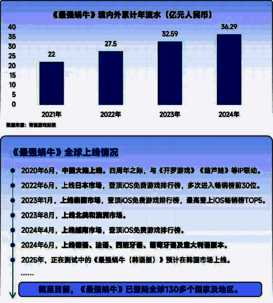 青瓷游戏《最强蜗牛》全球累计流水达36.29亿元