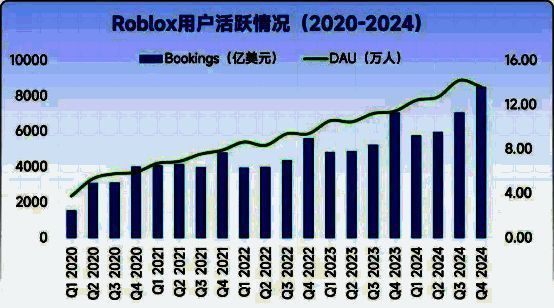 Roblox平台用户创作游戏超600万款，日活达8530万