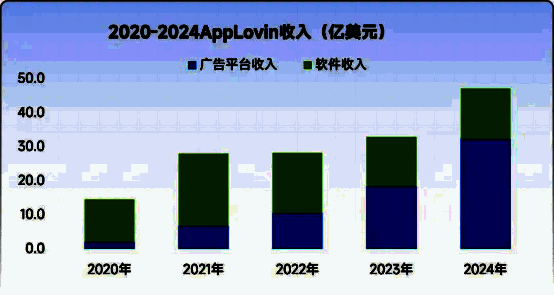 AppLovin AXON 2.0广告引擎日均处理超100亿次请求