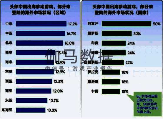 30%中国头部出海游戏未上线俄罗斯市场