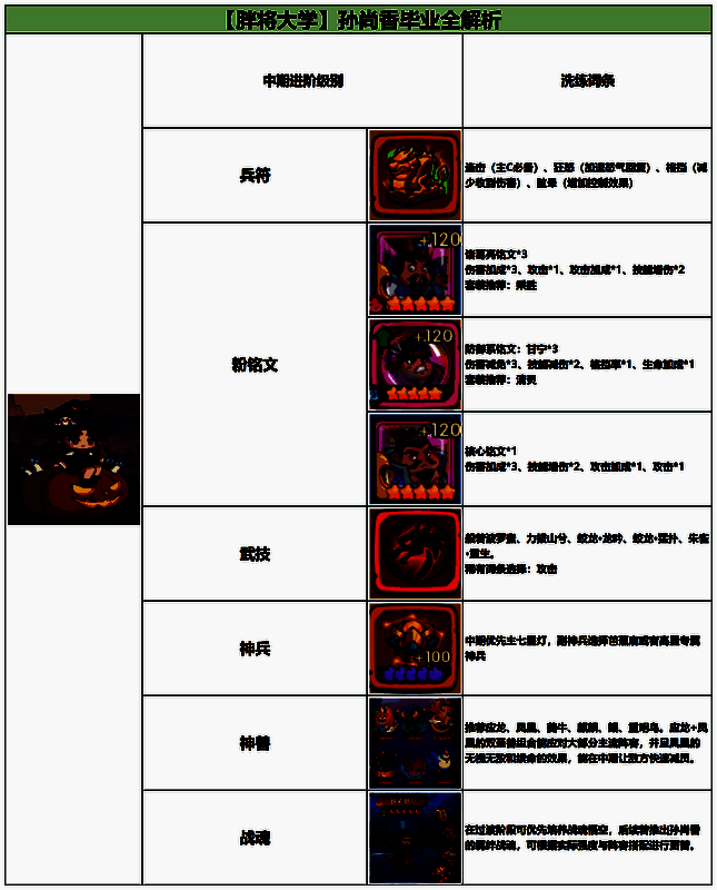 孙尚香命魂系统界面展示，红色节点已点亮，显示‘中毒强化’与‘易损增伤’