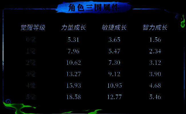 SP骨头吉三维属性面板，展示生命值、攻击力、防御力、能量、速度等基础数值分布，突出其高能量与速度成长