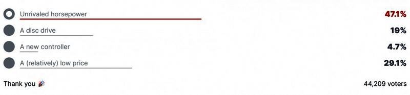 IGN发布的下一代Xbox玩家期待调查结果图表，显示各项功能的投票占比分布