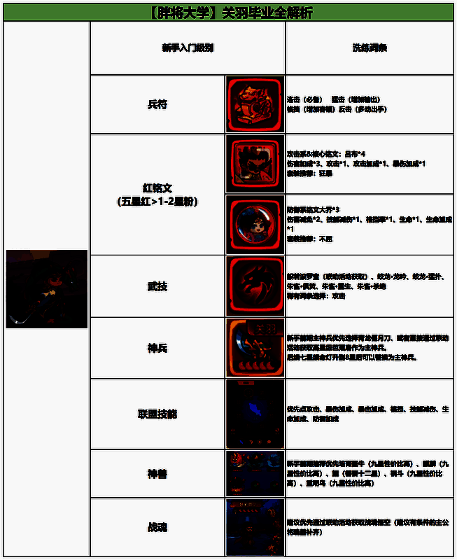 新手阶段关羽阵容搭配界面，前排坦克+关羽后排输出，战力数值显示初期成长曲线