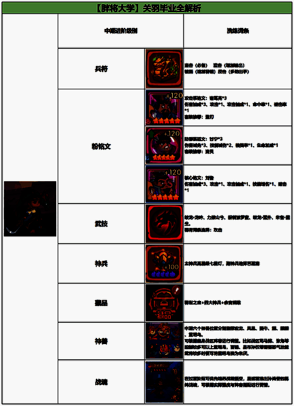 中期关羽技能树界面，多个技能节点已点亮，显示‘旋风斩’与‘怒意爆发’为核心技能