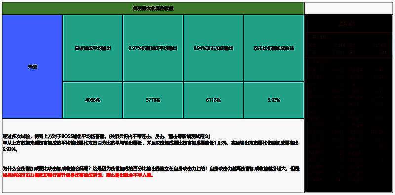 最终阵容搭配图，关羽位于核心输出位，周围搭配辅助与控制型武将，战力突破百万