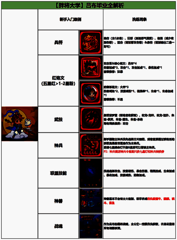 新手吕布阵容搭配界面截图，四位武将头像排列整齐，下方显示基础属性加成