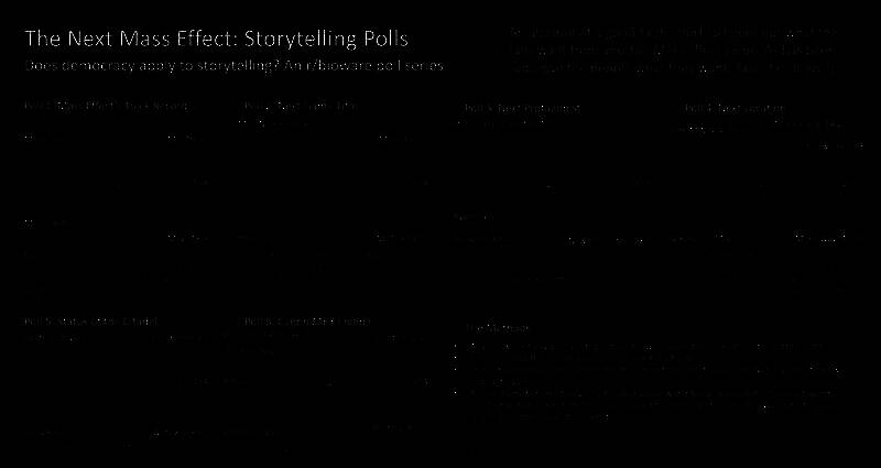 Reddit民调截图显示各项数据分布，红光结局以55.5%领先，新主角选项达68%，命名偏好中‘带副标题’占比最高