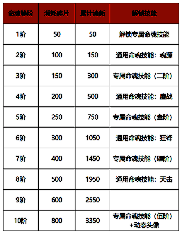 玩家在技能配置界面自由切换命魂技能，界面显示多选项与替换按钮