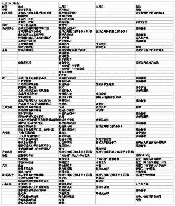 游戏内角色站在高台展示多套收集到的服装，界面显示组件强化升级动画