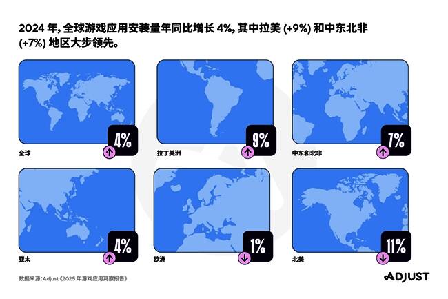 全球各区域游戏安装与会话量增长对比柱状图，中东北非和拉美显著领先