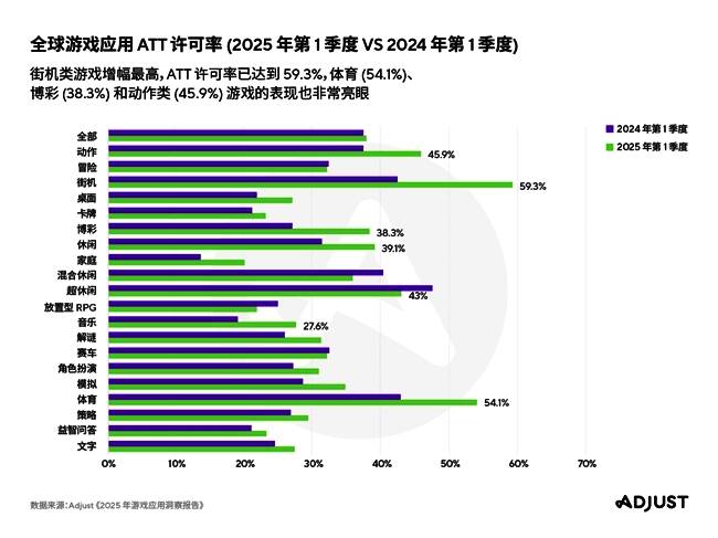 各类游戏ATT许可率对比折线图，街机类大幅跃升