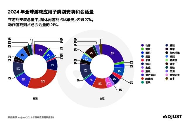 不同类型游戏安装与会话占比对比饼图，动作与策略类表现突出