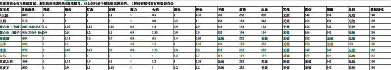 夜王各部位抗性分布图，详细标注了不同属性伤害的承受比例，为玩家配装提供数据支持