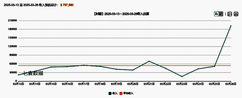 数据图表展示《射雕》2.0版本上线后iOS流水趋势，曲线稳步上升，标注关键更新节点