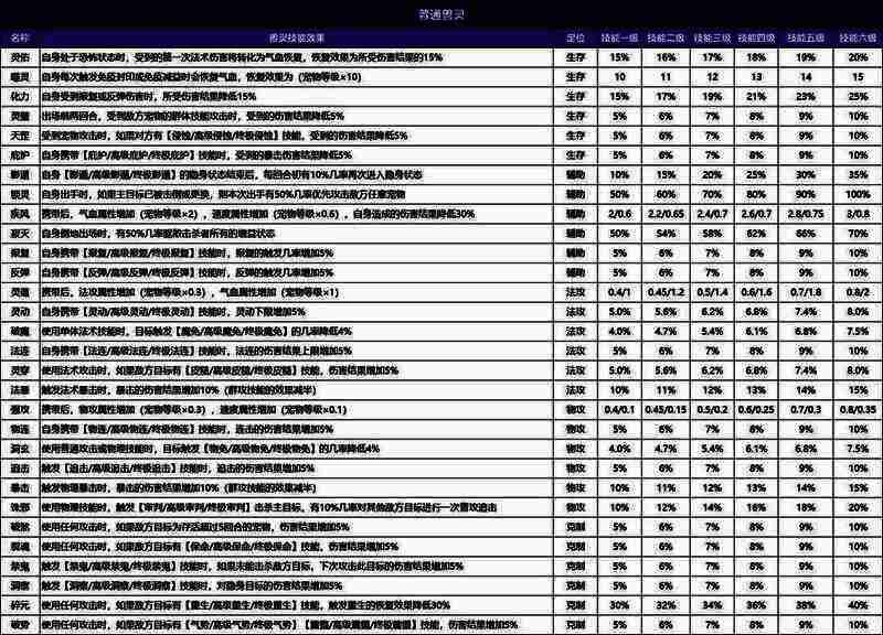 物理系兽灵技能图标展示：强攻、暴击