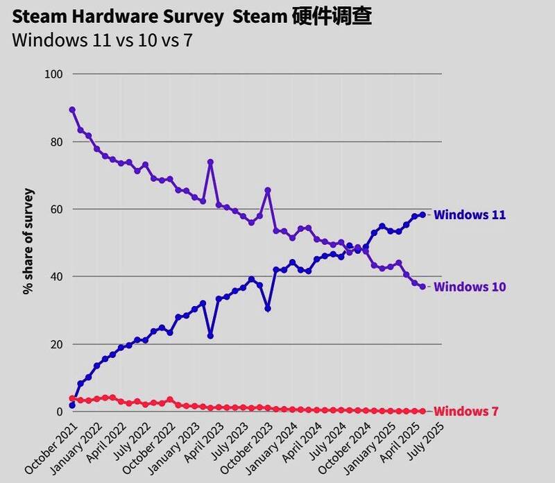 Steam平台Windows系统使用率趋势图，显示Win10与Win11市场份额多年对比，Win10长期领先直至2024年8月被反超