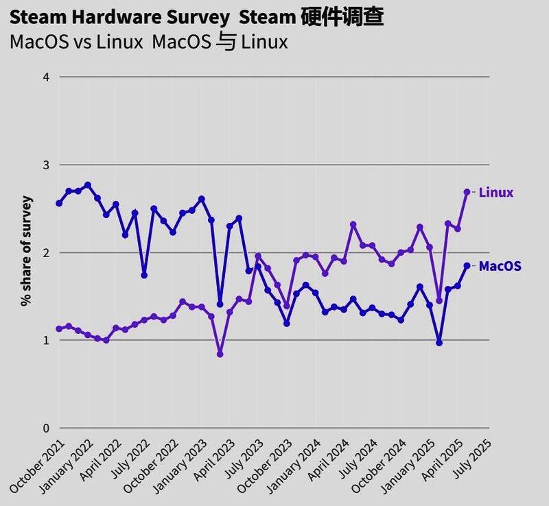 Steam平台Linux系统使用率增长趋势图，展示自2022年2月Steam Deck发布后，Linux份额从1%稳步上升至2.5%