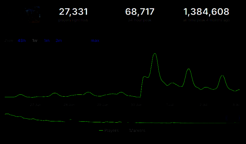 Steam平台《怪物猎人：荒野》近期评价趋势图，显示差评激增、在线人数骤降