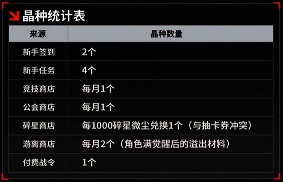 晶种解锁形态统计表，列出各角色所需晶种数量及推荐解锁顺序