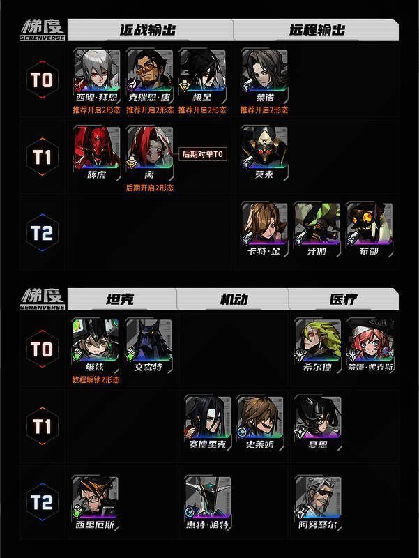 《晴空之下》公测角色强度榜总览图，清晰标注各角色所属T级与职业分类