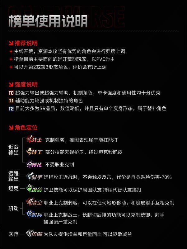 强度榜使用说明图示，详细解释T级划分标准与角色定位图标含义