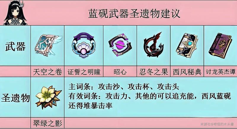 蓝砚角色面板展示，装备翠绿之影套装，武器为天空之卷，属性以攻击力与充能为主