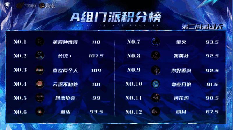 A组积分榜截图，第四种难得门派以醒目红色标注位居第一，分数条柱状图清晰展示各门派分差