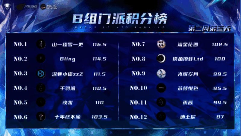 B组积分榜动态图表，Bling门派分数曲线陡然上升，逼近榜首位置，竞争态势一目了然