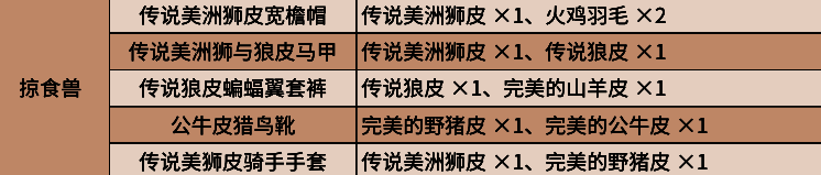 猎杀后获得的传说狼皮与狼爪物品图标展示，背景为荒野营地篝火