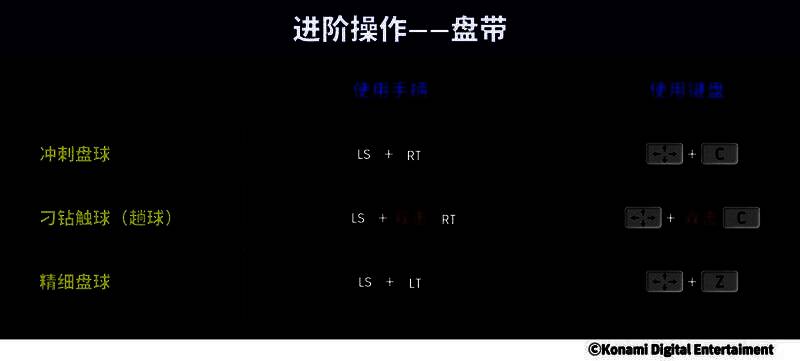 盘带操作演示图，展示轻推摇杆结合L1实现贴地控球