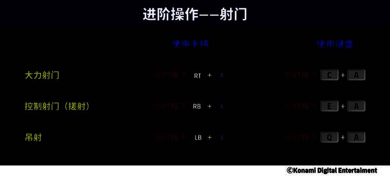 射门操作说明，展示不同力度与方向组合产生的射门效果