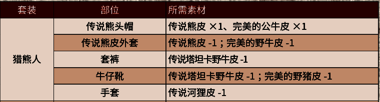 游戏内物品界面展示传说熊皮与传说熊爪的图标，旁边为熊爪护身符的属性说明