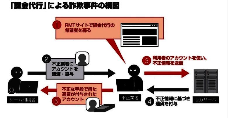 警方公布的诈骗资金流向示意图，揭示游戏代充诈骗运作模式