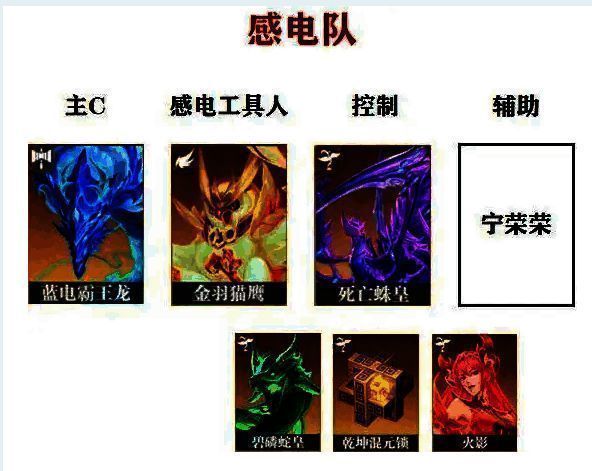 感电队阵容搭配界面截图，展示蓝龙、猫鹰、比比东等角色站位与技能联动效果