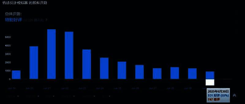 游戏《情感反诈模拟器》Steam页面截图，显示大量新近差评评论