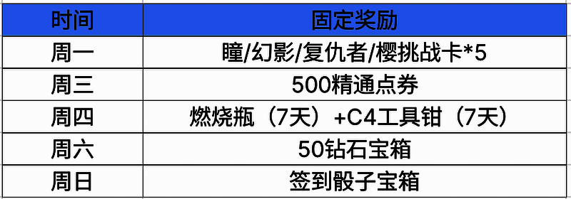 三月签到固定奖励表格截图，清晰列出每日可获得的挑战卡、精通点、钻石宝箱等道具