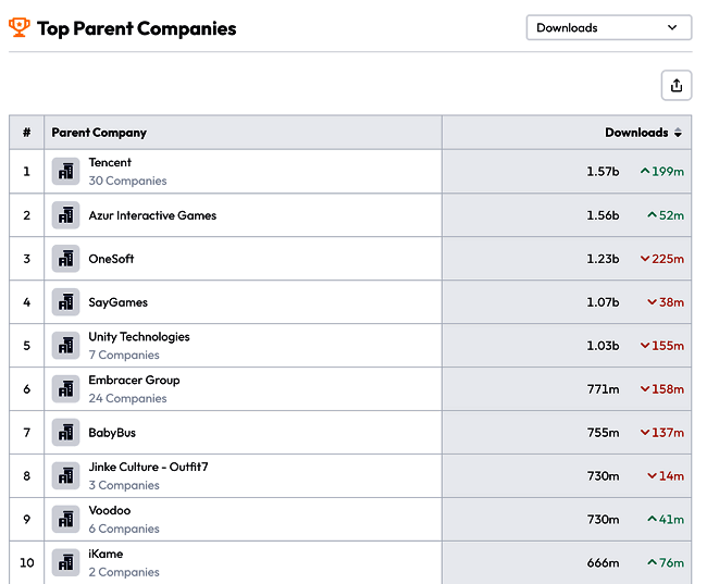 Supersonic全球发行成绩图表，显示其下载量突破62亿，月活用户达1.9亿
