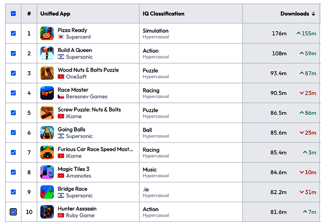 2024年全球超休闲游戏下载榜前十截图，标注出中国团队作品排名位置