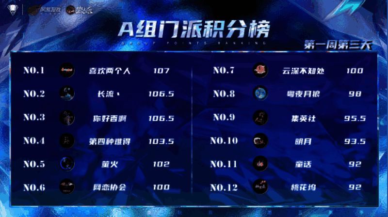 A组门派积分榜截图，显示‘喜欢两个人’以107分领先，多支门派分数接近