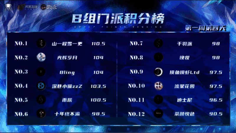 B组积分榜截图，‘山一程雪一更’以明显优势位居第一